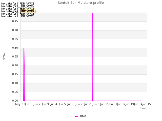 plot of Sentek Soil Moisture profile