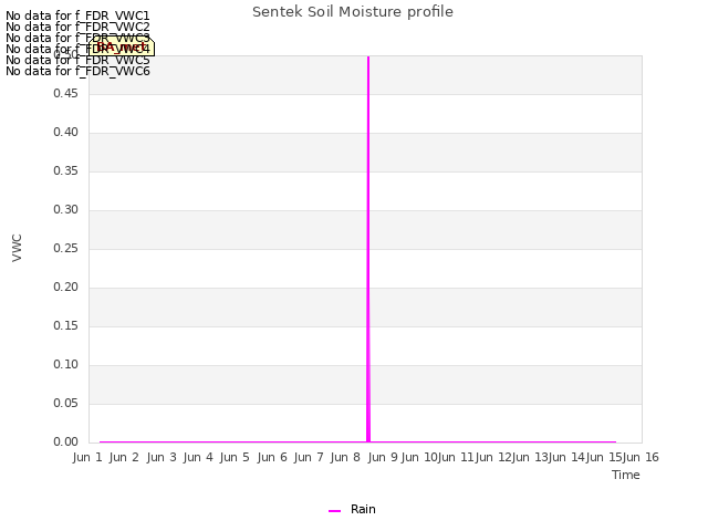 plot of Sentek Soil Moisture profile