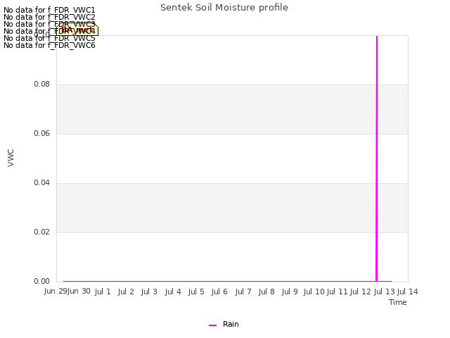 plot of Sentek Soil Moisture profile