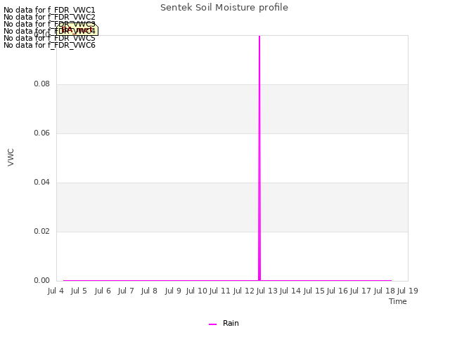 plot of Sentek Soil Moisture profile