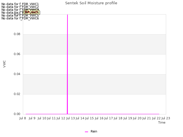 plot of Sentek Soil Moisture profile