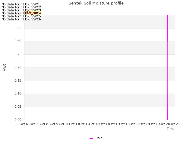 plot of Sentek Soil Moisture profile