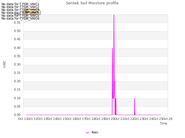 plot of Sentek Soil Moisture profile