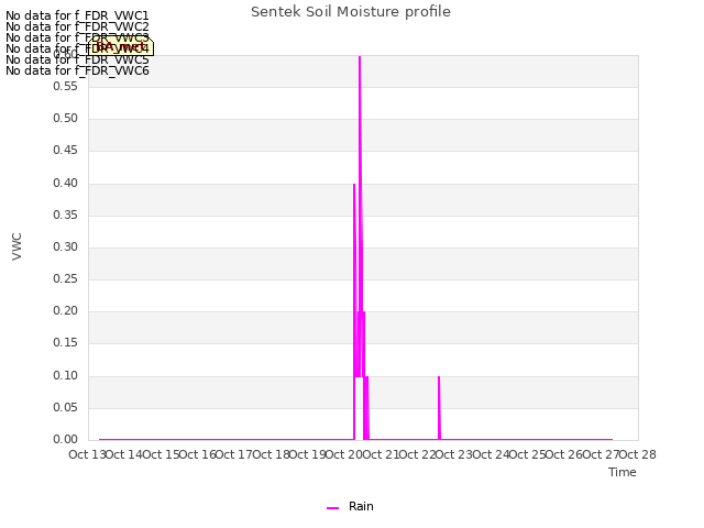 plot of Sentek Soil Moisture profile