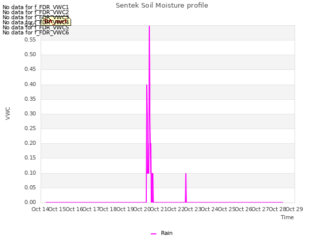 plot of Sentek Soil Moisture profile