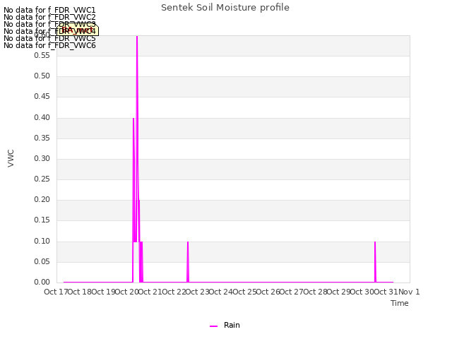 plot of Sentek Soil Moisture profile