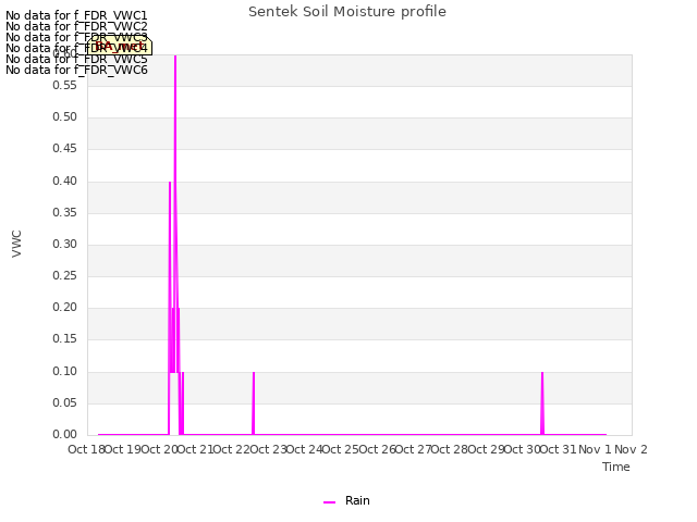 plot of Sentek Soil Moisture profile