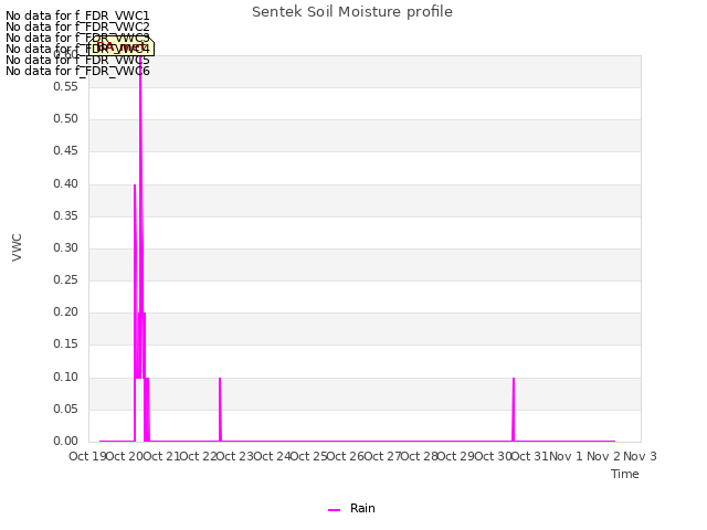 plot of Sentek Soil Moisture profile