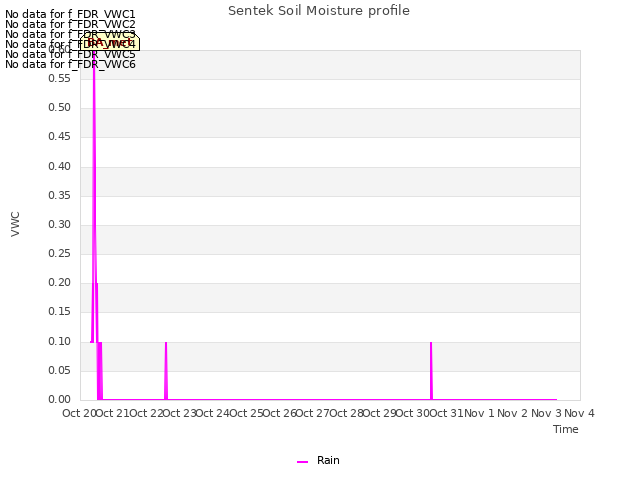 plot of Sentek Soil Moisture profile