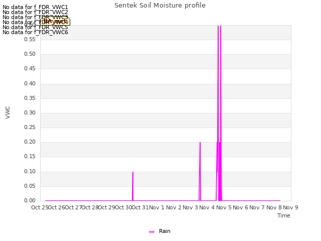 plot of Sentek Soil Moisture profile