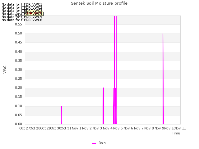 plot of Sentek Soil Moisture profile