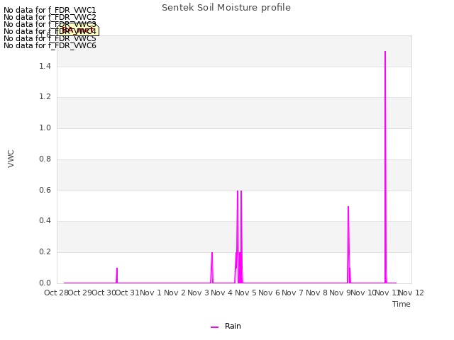 plot of Sentek Soil Moisture profile