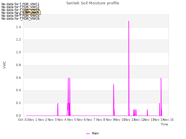 plot of Sentek Soil Moisture profile