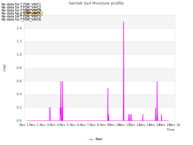 plot of Sentek Soil Moisture profile