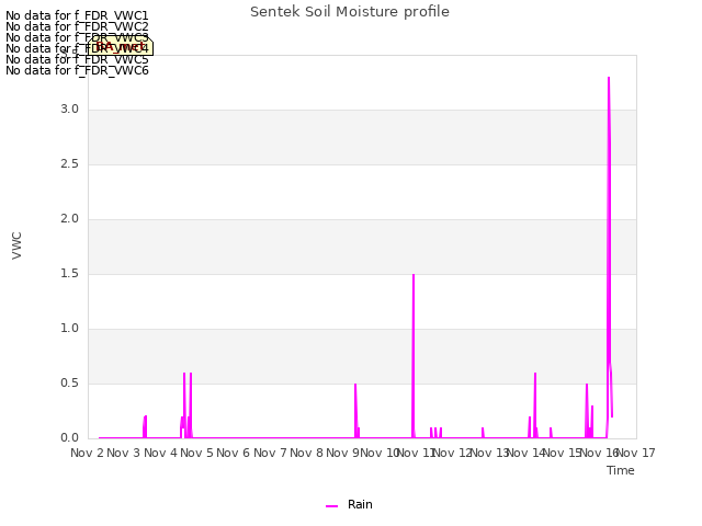 plot of Sentek Soil Moisture profile