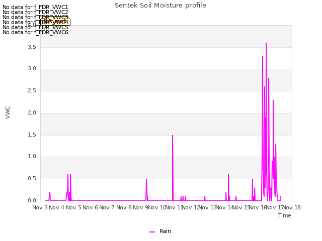 plot of Sentek Soil Moisture profile