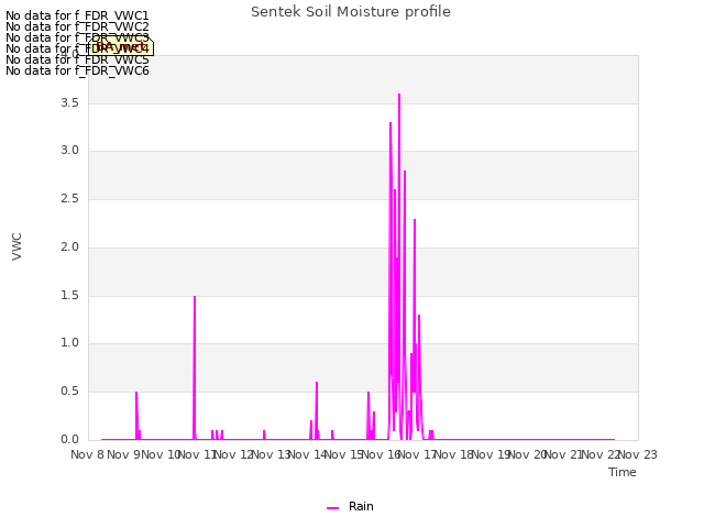 plot of Sentek Soil Moisture profile