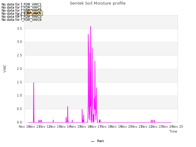 plot of Sentek Soil Moisture profile