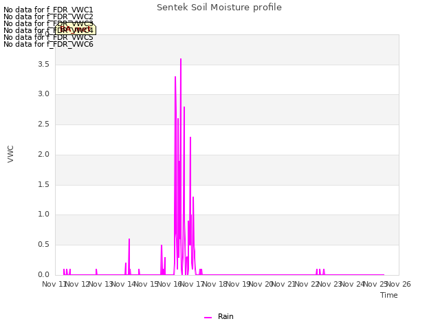 plot of Sentek Soil Moisture profile