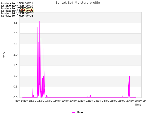 plot of Sentek Soil Moisture profile