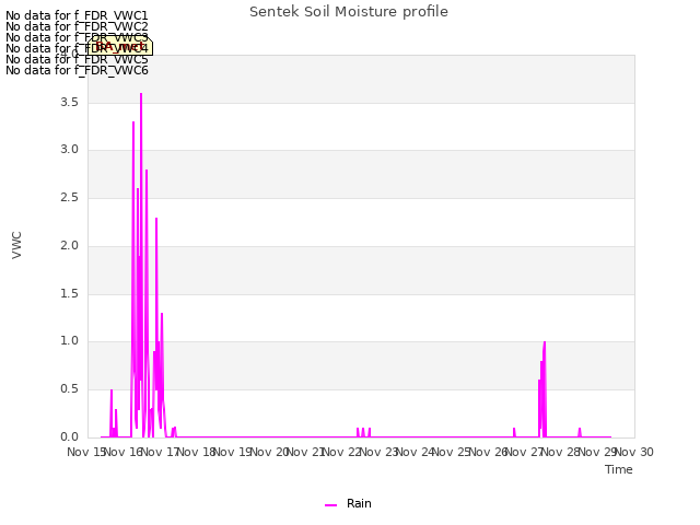 plot of Sentek Soil Moisture profile