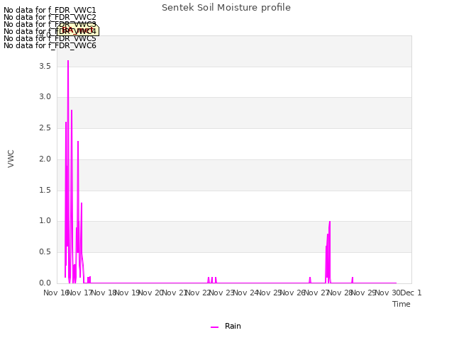 plot of Sentek Soil Moisture profile