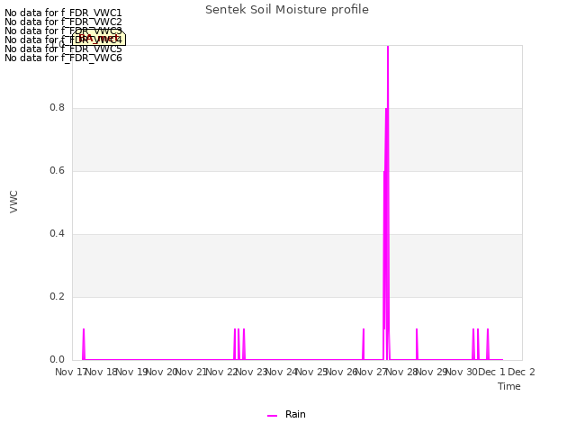 plot of Sentek Soil Moisture profile