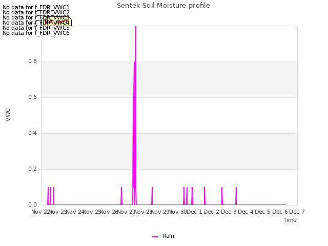 plot of Sentek Soil Moisture profile