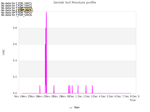 plot of Sentek Soil Moisture profile