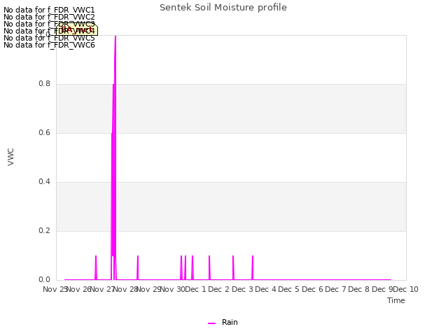 plot of Sentek Soil Moisture profile