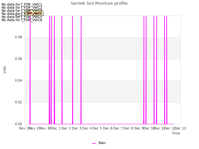 plot of Sentek Soil Moisture profile