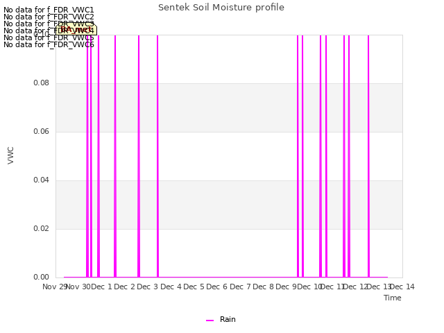 plot of Sentek Soil Moisture profile