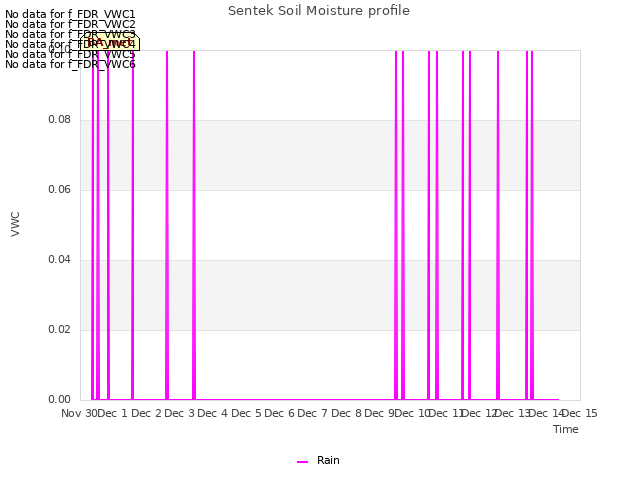 plot of Sentek Soil Moisture profile