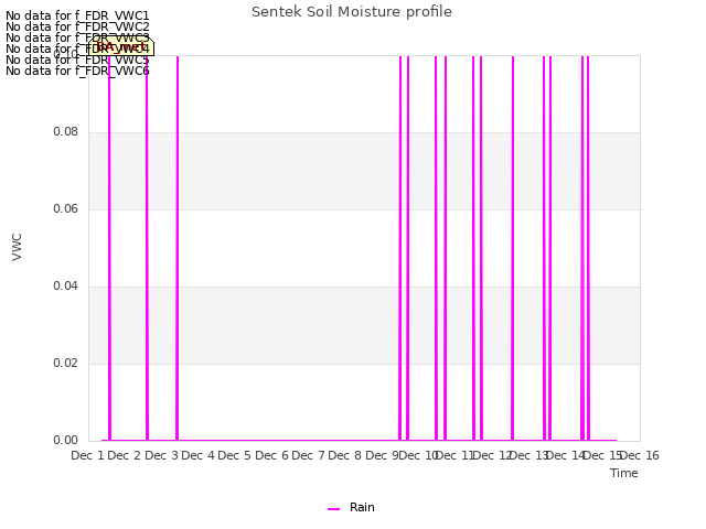 plot of Sentek Soil Moisture profile