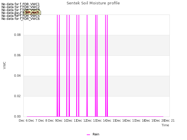 plot of Sentek Soil Moisture profile