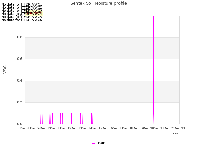 plot of Sentek Soil Moisture profile