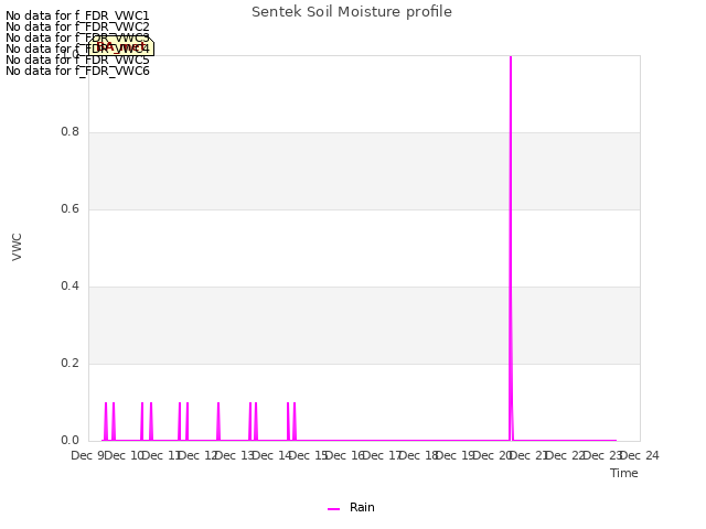 plot of Sentek Soil Moisture profile