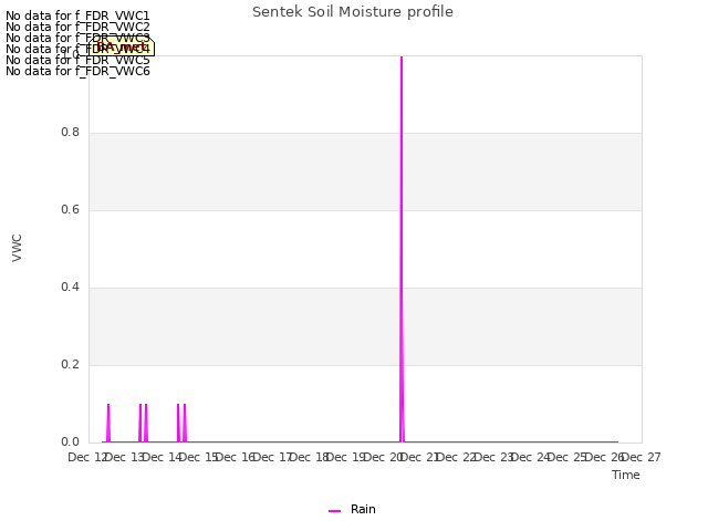 plot of Sentek Soil Moisture profile