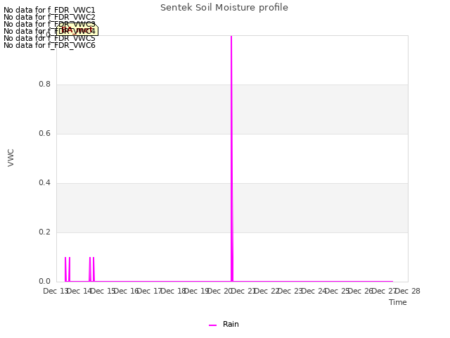 plot of Sentek Soil Moisture profile