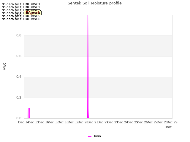 plot of Sentek Soil Moisture profile