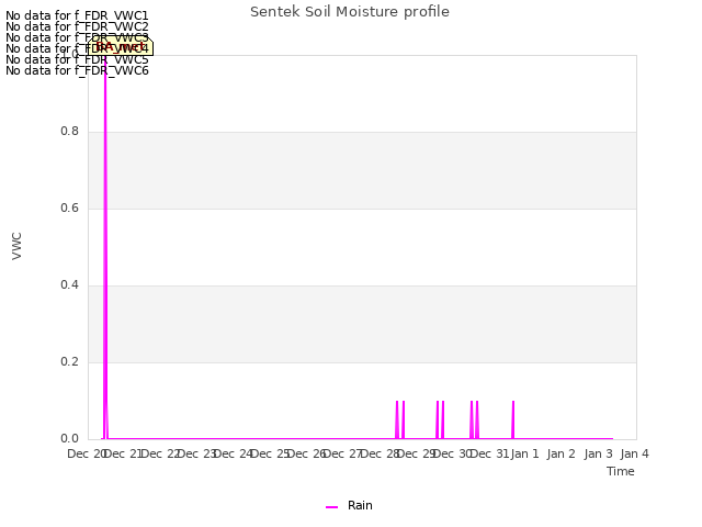 plot of Sentek Soil Moisture profile