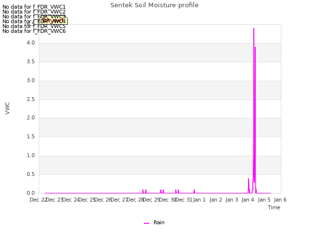 plot of Sentek Soil Moisture profile