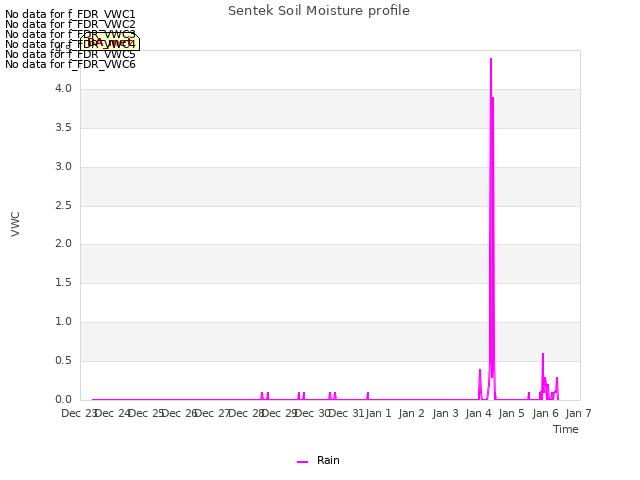 plot of Sentek Soil Moisture profile