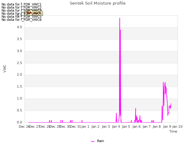 plot of Sentek Soil Moisture profile