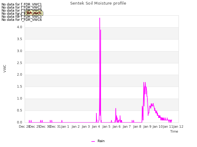 plot of Sentek Soil Moisture profile