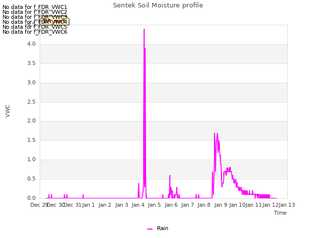 plot of Sentek Soil Moisture profile