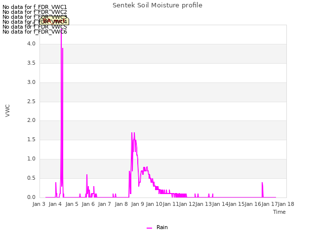 plot of Sentek Soil Moisture profile