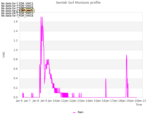 plot of Sentek Soil Moisture profile