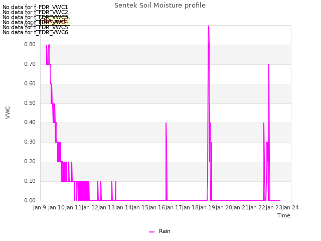 plot of Sentek Soil Moisture profile