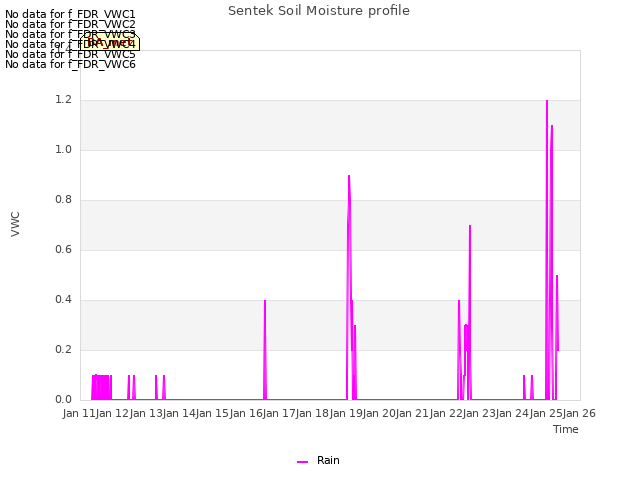 plot of Sentek Soil Moisture profile